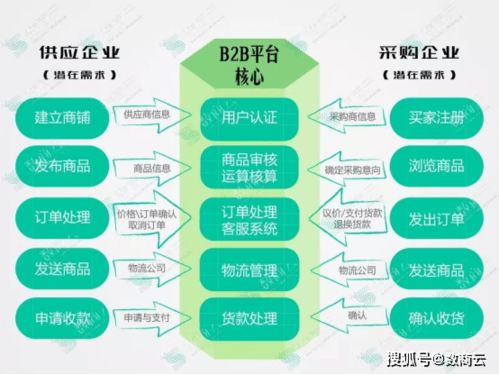 交通運輸行業(yè)B2B電商交易平臺一站式深度價值服務(wù),實現(xiàn)全鏈融合