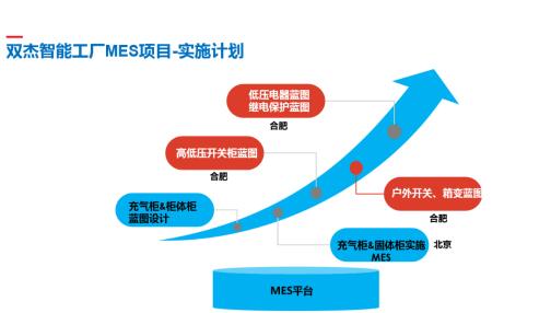 雙杰集團(tuán)智慧工廠mes系統(tǒng)懷柔基地試運行