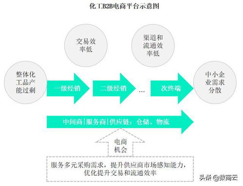 化工行業b2b電商系統助力化工企業打通交易閉環,優化供應鏈流通
