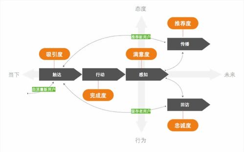 改版調研經驗小結 效果評估的三個意識,五個環節,兩個擴展