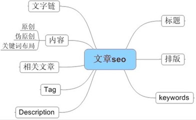 怎么寫文章才能更好地被搜索引擎收錄?-網站建設_鄭州網站建設_網站制作_鄭州網站制作_商城系統_微信商城_3D數字展廳_B2B行業門戶_P2P金融系統_鄭州狼煙網絡科技