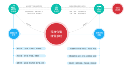 快消品B2B電子商務網站系統解決方案,為傳統企業“破局”