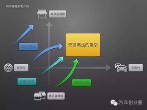 淺析 汽配b2b市場發展及主要模式