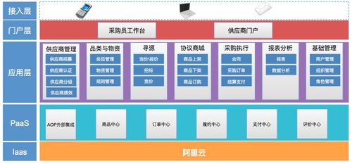 阿里誠信通為企業供應鏈核心采購提供詳細解決方案