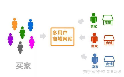 多用戶商城系統解析,與b2b商城系統有哪些區別