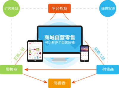 B2B電商分類(lèi)詳解!商城系統(tǒng)小程序開(kāi)發(fā)流程如何?