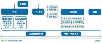 醫(yī)藥電商第一股111集團(tuán)的成長(zhǎng)性,是否撐得起8億美金估值 愛(ài)分析調(diào)研