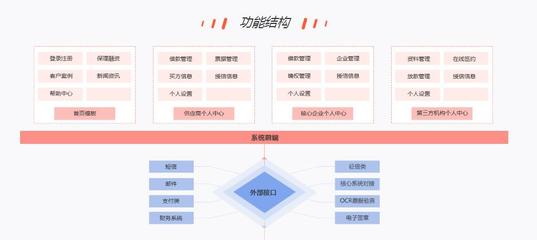【互融云】保理撮合系統(tǒng)開(kāi)發(fā) 商業(yè)保理系統(tǒng)開(kāi)發(fā) 電商供應(yīng)鏈金融系統(tǒng) 區(qū)塊鏈應(yīng)用開(kāi)發(fā) 區(qū)塊鏈供應(yīng)鏈金融系統(tǒng) 控制系統(tǒng)圖片_高清圖_細(xì)節(jié)圖