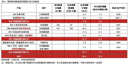 更新 7月正式供貨特斯拉 訂單開(kāi)始就是1億起,還有新產(chǎn)品不斷導(dǎo)入大客戶(hù),分析師上調(diào)目標(biāo)市值62 7月1日脫水個(gè)股 評(píng)級(jí)日?qǐng)?bào)