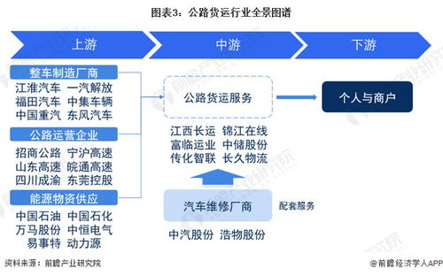 預(yù)見2023 2023年中國公路貨運行業(yè)全景圖譜 附市場現(xiàn)狀 競爭格局和發(fā)展趨勢等