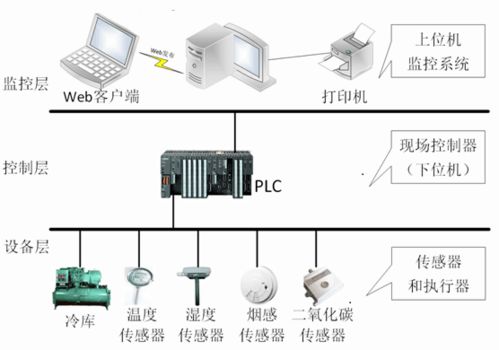 冷鏈?zhǔn)称钒踩^程監(jiān)控系統(tǒng)