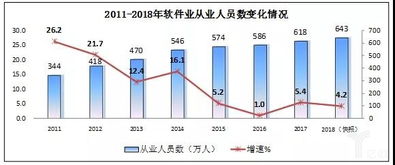 2018年我國軟件業(yè)務(wù)收入63061億元,同比增長14.2